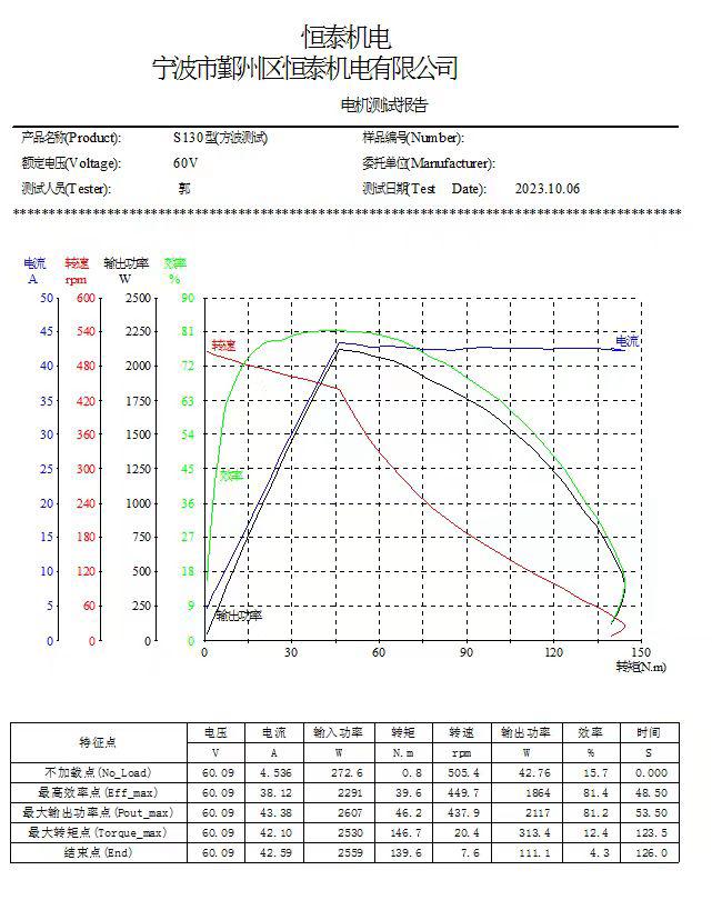 1200w HENTACH motor testing results
